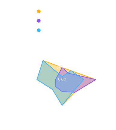 Radar chart